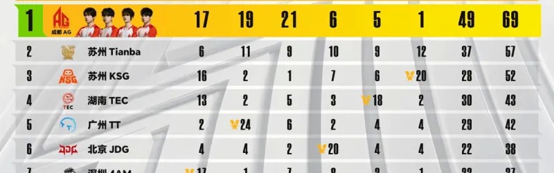 PEL周决W1D1：确认收货并好评，AG一鸡未吃但仍拿下首日榜首