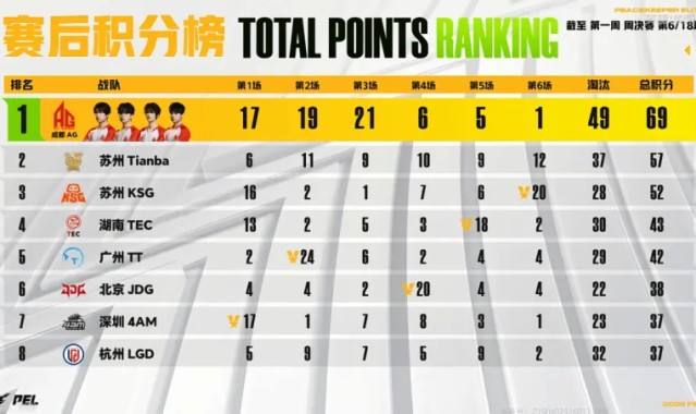 PEL周决W1D1：确认收货并好评，AG一鸡未吃但仍拿下首日榜首